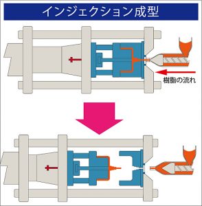 ②インジェクション成型