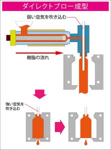 ①ダイレクトブロー成型