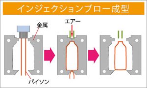 ③インジェクションブロー成型